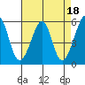 Tide chart for Oakland Harbor, Park St Bridge, San Francisco Bay, California on 2023/04/18
