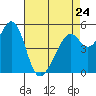 Tide chart for Oakland Harbor, Park St Bridge, San Francisco Bay, California on 2023/04/24