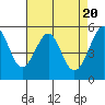Tide chart for Oakland Harbor, Park St Bridge, San Francisco Bay, California on 2024/04/20