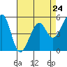 Tide chart for Oakland Harbor, Park St Bridge, San Francisco Bay, California on 2024/04/24