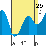 Tide chart for Oakland Harbor, Park St Bridge, San Francisco Bay, California on 2024/04/25