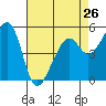 Tide chart for Oakland Harbor, Park St Bridge, San Francisco Bay, California on 2024/04/26