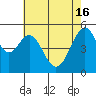 Tide chart for Oakland Harbor, Park St Bridge, San Francisco Bay, California on 2024/05/16