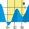 Tide chart for Oakland Harbor, Park St Bridge, San Francisco Bay, California on 2024/05/8