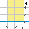 Tide chart for Ocean Beach, Barnegat Bay, New Jersey on 2024/04/14