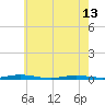 Tide chart for Ocean Beach, Barnegat Bay, New Jersey on 2024/05/13