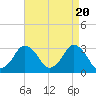 Tide chart for fishing pier, Ocean City, Maryland on 2024/04/20