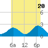Tide chart for Ocean City, Maryland on 2024/05/20