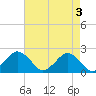 Tide chart for Ocean City, Maryland on 2024/05/3