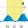 Tide chart for Ocean City, Maryland on 2024/05/6