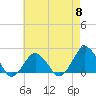 Tide chart for Ocean City, Maryland on 2024/05/8