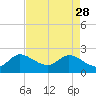 Tide chart for ICWW, Ocean Ridge, Lake Worth, Florida on 2023/04/28