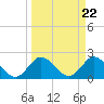 Tide chart for ICWW, Ocean Ridge, Lake Worth, Florida on 2024/03/22
