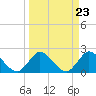 Tide chart for ICWW, Ocean Ridge, Lake Worth, Florida on 2024/03/23