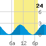 Tide chart for ICWW, Ocean Ridge, Lake Worth, Florida on 2024/03/24