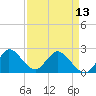 Tide chart for ICWW, Ocean Ridge, Lake Worth, Florida on 2024/04/13