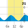 Tide chart for ICWW, Ocean Ridge, Lake Worth, Florida on 2024/04/21