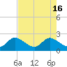 Tide chart for ICWW, Ocean Ridge, Lake Worth, Florida on 2024/05/16