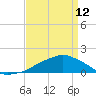Tide chart for Ocean Springs, Mississippi on 2023/04/12