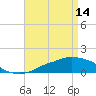 Tide chart for Ocean Springs, Mississippi on 2023/04/14