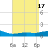Tide chart for Ocean Springs, Mississippi on 2023/04/17