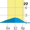 Tide chart for Ocean Springs, Mississippi on 2023/04/22