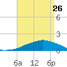 Tide chart for Ocean Springs, Mississippi on 2023/04/26