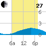 Tide chart for Ocean Springs, Mississippi on 2023/04/27