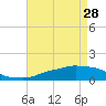 Tide chart for Ocean Springs, Mississippi on 2023/04/28