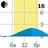 Tide chart for Ocean Springs, Mississippi on 2024/03/16