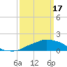 Tide chart for Ocean Springs, Mississippi on 2024/03/17