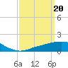 Tide chart for Ocean Springs, Mississippi on 2024/03/20