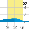 Tide chart for Ocean Springs, Mississippi on 2024/03/27