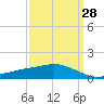 Tide chart for Ocean Springs, Mississippi on 2024/03/28