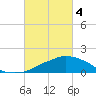 Tide chart for Ocean Springs, Mississippi on 2024/03/4