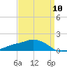Tide chart for Ocean Springs, Mississippi on 2024/04/10