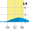 Tide chart for Ocean Springs, Mississippi on 2024/05/14
