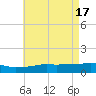Tide chart for Ocean Springs, Mississippi on 2024/05/17