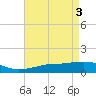 Tide chart for Ocean Springs, Mississippi on 2024/05/3