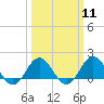 Tide chart for Ocracoke Inlet, North Carolina on 2024/03/11