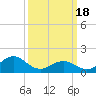 Tide chart for Ocracoke Inlet, North Carolina on 2024/03/18