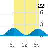 Tide chart for Ocracoke Inlet, North Carolina on 2024/03/22