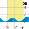 Tide chart for Ocracoke Inlet, North Carolina on 2024/03/28