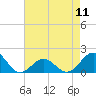 Tide chart for Ocracoke Inlet, North Carolina on 2024/05/11