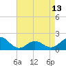 Tide chart for Ocracoke Inlet, North Carolina on 2024/05/13
