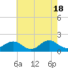 Tide chart for Ocracoke Inlet, North Carolina on 2024/05/18