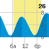 Tide chart for Entrance, Bear River, Georgia on 2024/04/26