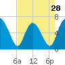 Tide chart for Entrance, Bear River, Georgia on 2024/04/28