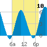 Tide chart for Old Bridge, South River, Raritan River, New Jersey on 2024/04/10