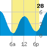 Tide chart for Old Bridge, South River, Raritan River, New Jersey on 2024/04/28